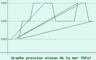 Courbe de la pression atmosphrique pour Altenstadt