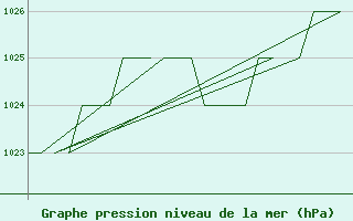 Courbe de la pression atmosphrique pour Emmen