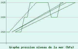 Courbe de la pression atmosphrique pour Burgos (Esp)