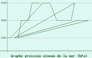 Courbe de la pression atmosphrique pour Burgos (Esp)