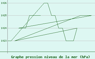 Courbe de la pression atmosphrique pour Salamanca / Matacan