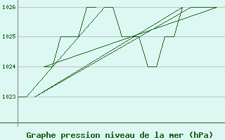 Courbe de la pression atmosphrique pour Emmen