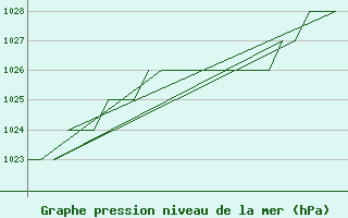 Courbe de la pression atmosphrique pour Burgos (Esp)