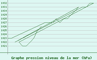 Courbe de la pression atmosphrique pour Leon / Virgen Del Camino