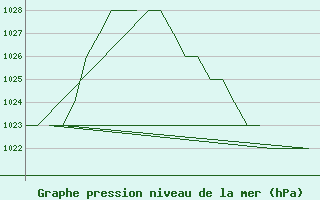 Courbe de la pression atmosphrique pour Altenstadt