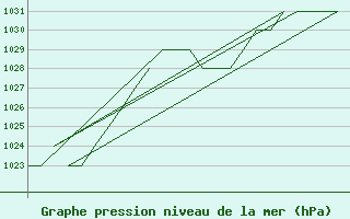 Courbe de la pression atmosphrique pour Samedam-Flugplatz