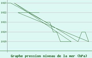 Courbe de la pression atmosphrique pour Emmen