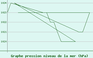 Courbe de la pression atmosphrique pour Burgos (Esp)