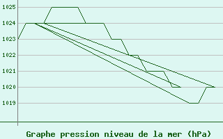 Courbe de la pression atmosphrique pour Rovaniemi