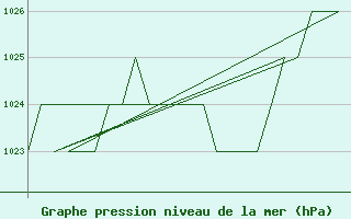 Courbe de la pression atmosphrique pour Burgos (Esp)