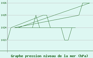 Courbe de la pression atmosphrique pour Burgos (Esp)