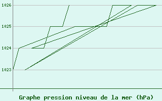 Courbe de la pression atmosphrique pour Poprad / Tatry