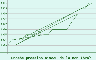 Courbe de la pression atmosphrique pour Samedam-Flugplatz