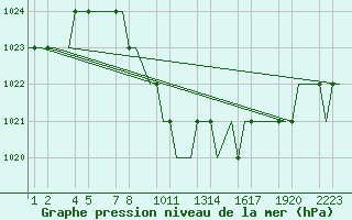 Courbe de la pression atmosphrique pour Erzurum