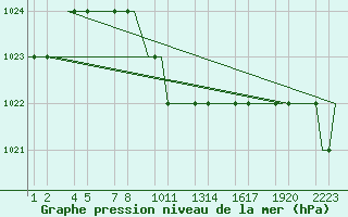 Courbe de la pression atmosphrique pour Erzurum