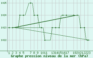 Courbe de la pression atmosphrique pour Antananarivo / Ivato