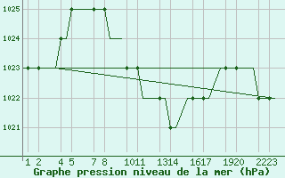 Courbe de la pression atmosphrique pour Kayseri / Erkilet