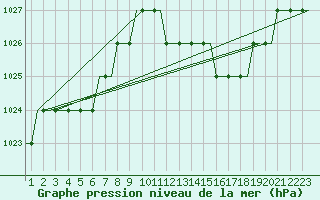 Courbe de la pression atmosphrique pour Meiringen