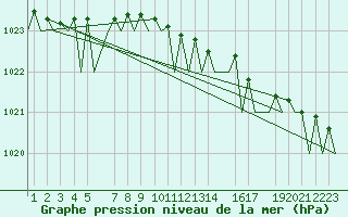 Courbe de la pression atmosphrique pour Helsinki-Vantaa