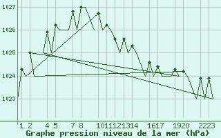 Courbe de la pression atmosphrique pour Helsinki-Vantaa