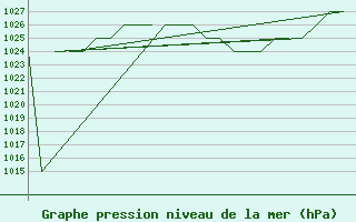 Courbe de la pression atmosphrique pour Burgos (Esp)