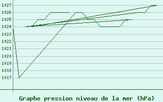 Courbe de la pression atmosphrique pour Salamanca / Matacan