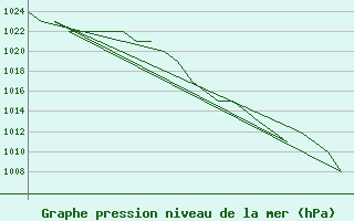 Courbe de la pression atmosphrique pour Samedam-Flugplatz