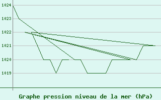 Courbe de la pression atmosphrique pour Burgos (Esp)