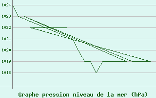 Courbe de la pression atmosphrique pour Samedam-Flugplatz