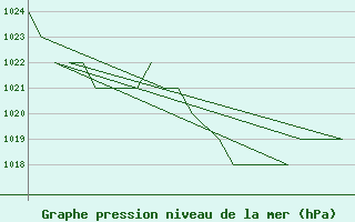 Courbe de la pression atmosphrique pour Salamanca / Matacan