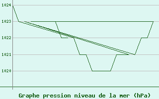 Courbe de la pression atmosphrique pour Samedam-Flugplatz