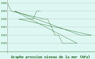 Courbe de la pression atmosphrique pour Salamanca / Matacan