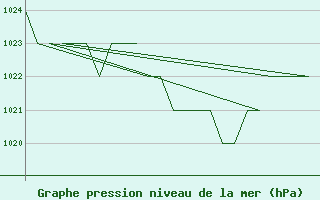 Courbe de la pression atmosphrique pour Burgos (Esp)