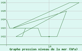 Courbe de la pression atmosphrique pour Burgos (Esp)