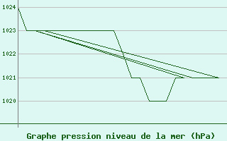 Courbe de la pression atmosphrique pour Burgos (Esp)