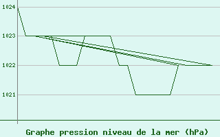 Courbe de la pression atmosphrique pour Leon / Virgen Del Camino