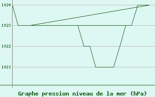 Courbe de la pression atmosphrique pour Burgos (Esp)