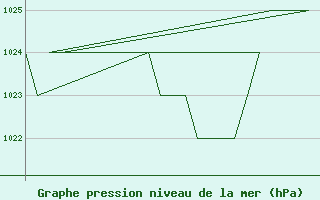 Courbe de la pression atmosphrique pour Samedam-Flugplatz