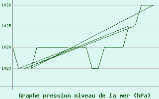 Courbe de la pression atmosphrique pour Samedam-Flugplatz