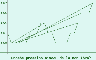 Courbe de la pression atmosphrique pour Burgos (Esp)