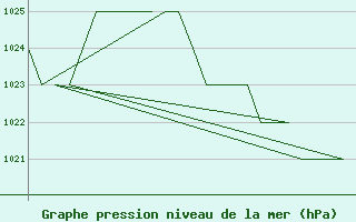 Courbe de la pression atmosphrique pour Altenstadt