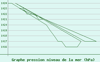 Courbe de la pression atmosphrique pour Samedam-Flugplatz