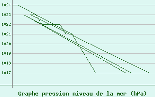 Courbe de la pression atmosphrique pour Samedam-Flugplatz