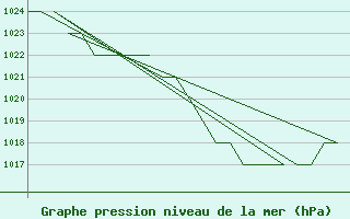 Courbe de la pression atmosphrique pour Leon / Virgen Del Camino