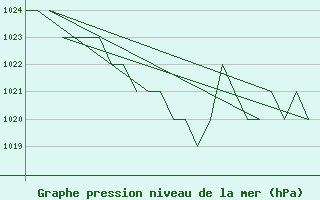 Courbe de la pression atmosphrique pour Samedam-Flugplatz