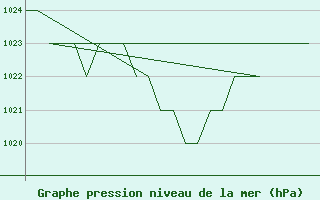 Courbe de la pression atmosphrique pour Samedam-Flugplatz