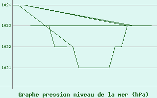 Courbe de la pression atmosphrique pour Samedam-Flugplatz