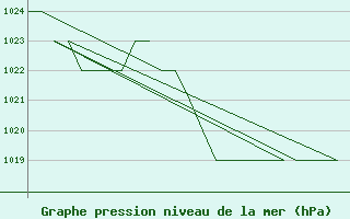 Courbe de la pression atmosphrique pour Burgos (Esp)