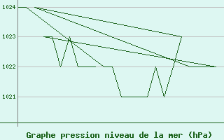 Courbe de la pression atmosphrique pour Samedam-Flugplatz