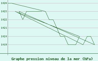 Courbe de la pression atmosphrique pour Rota